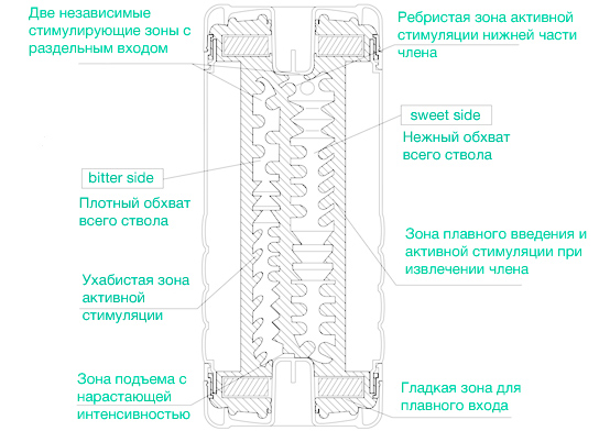 Двусторонний мастурбатор Tenga Dual Sentation Cup